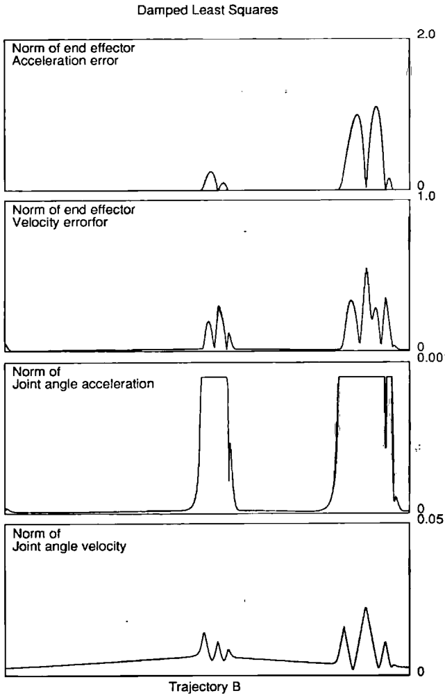 使用阻尼最小二乘法的加速度分解控制追踪轨迹B的末端速度加速度误差与关节速度加速度误差