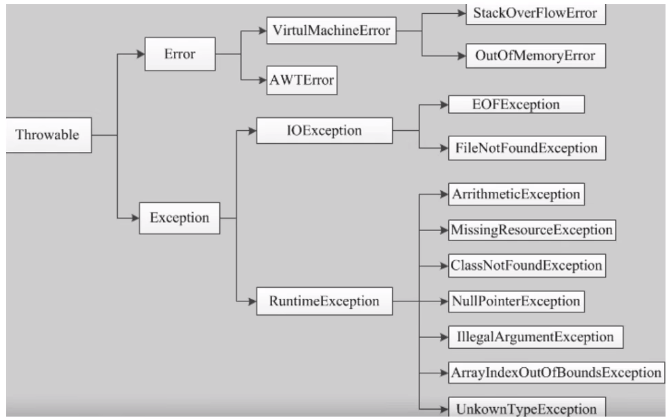 Throwable异常的体系结构