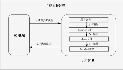 jsp运行原理