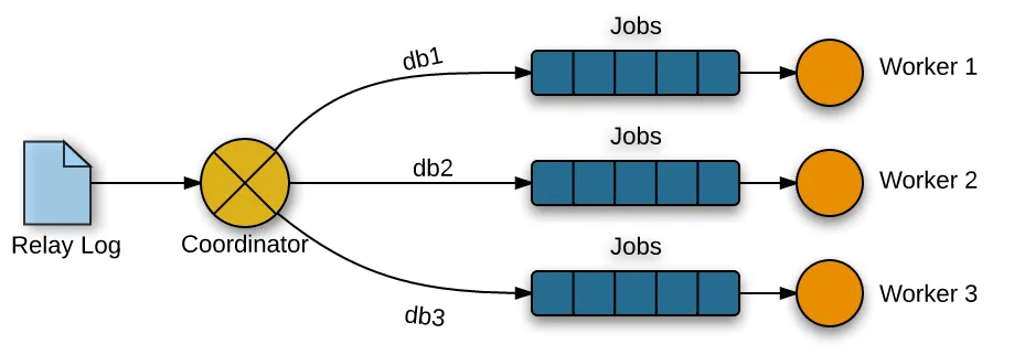 MySQL5.6并行复制