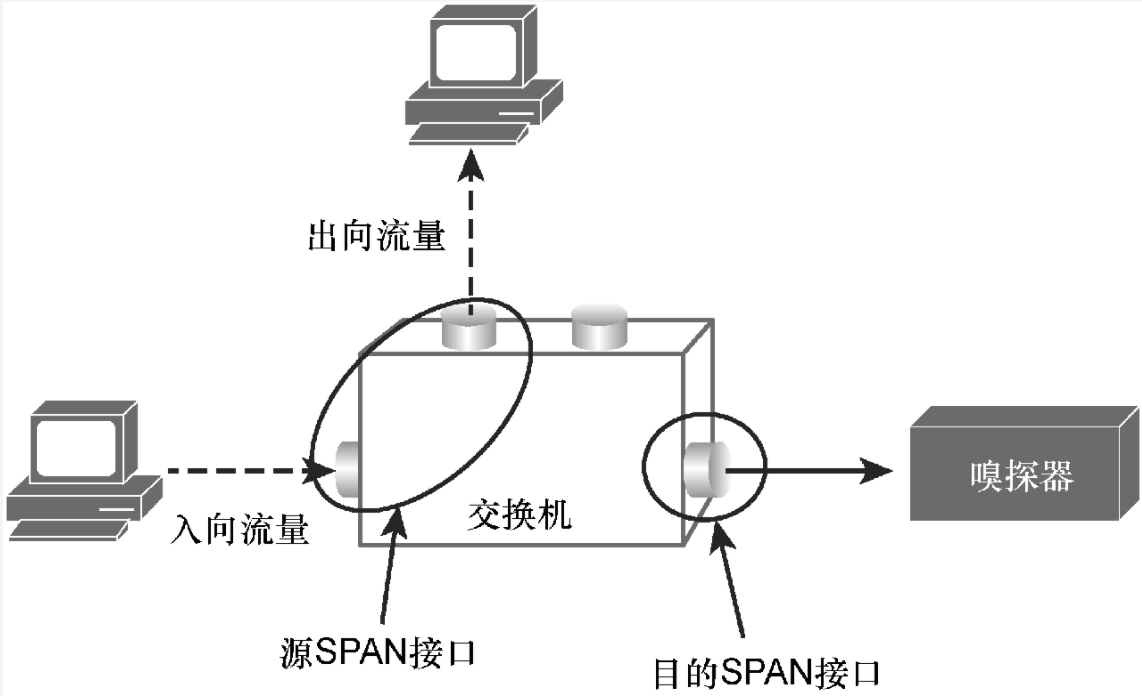 RSPAN 拓扑