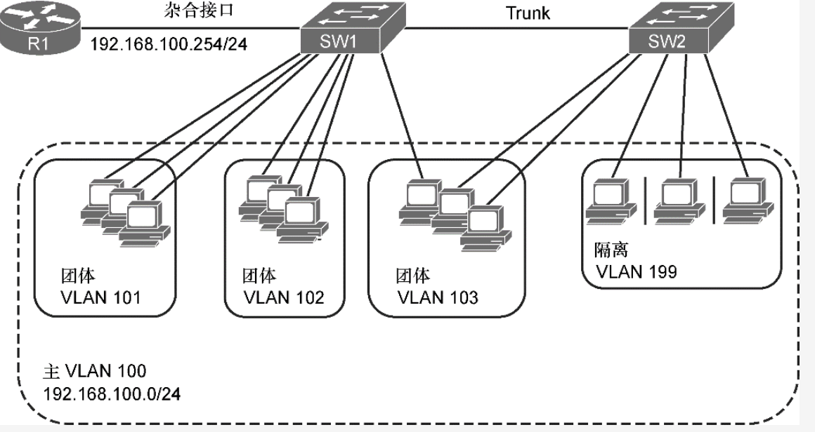 私有 vlan