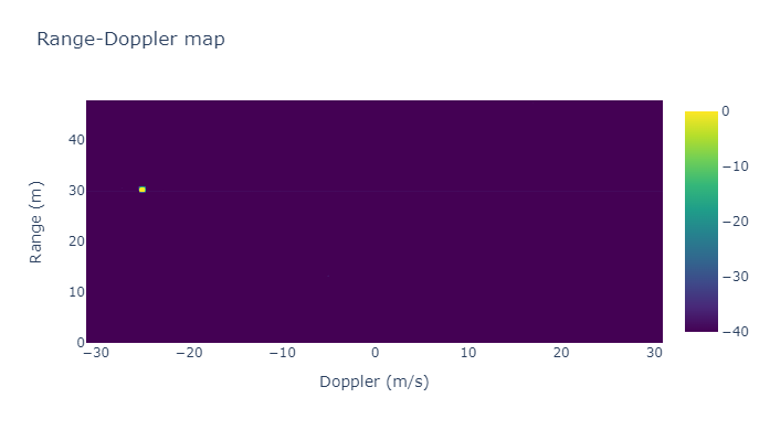 Range-Doppler 结果