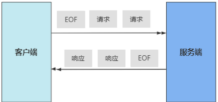 双向流式RPC