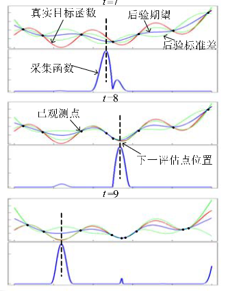 图一:贝叶斯优化示例