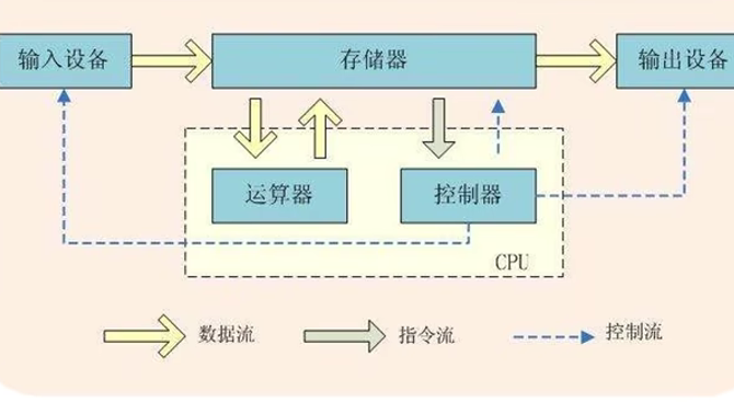 冯.诺依曼体系结构示意图