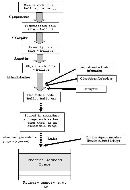 compilation steps of c program