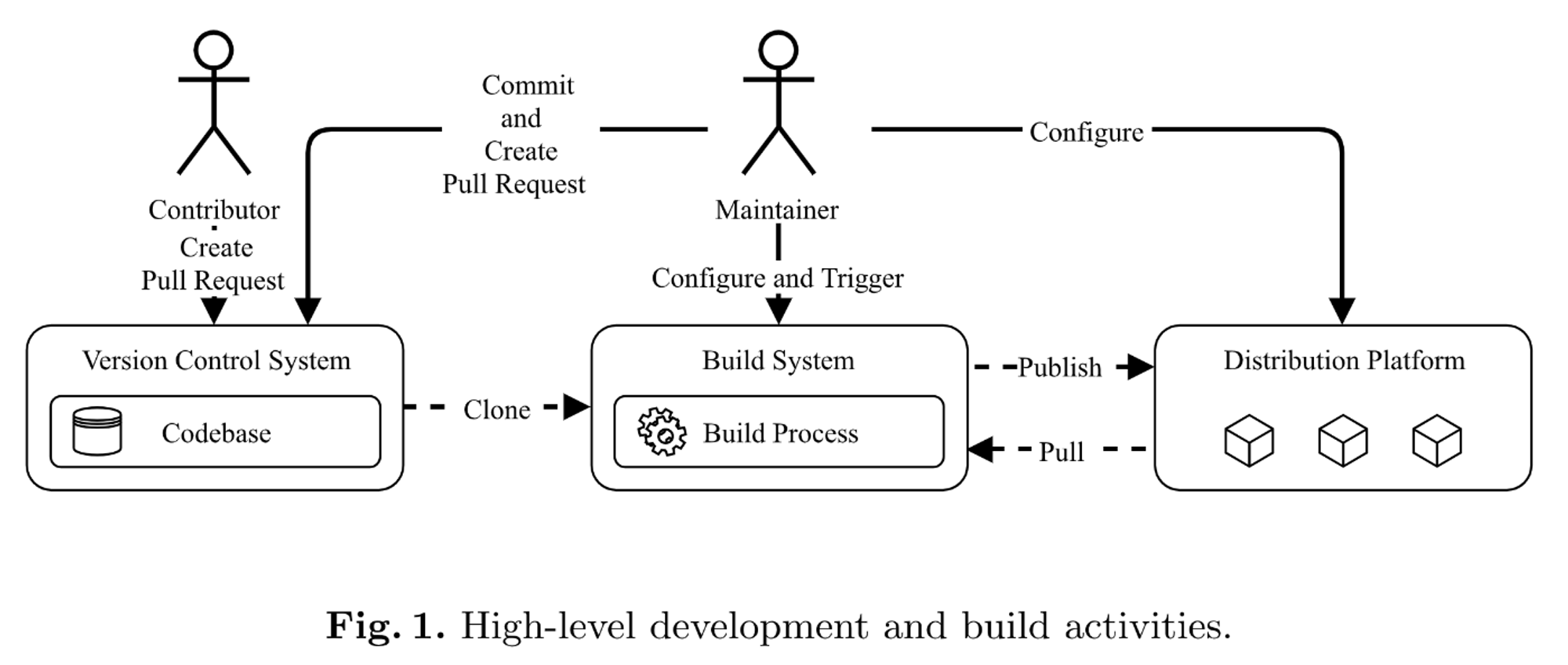 开源项目开发流程