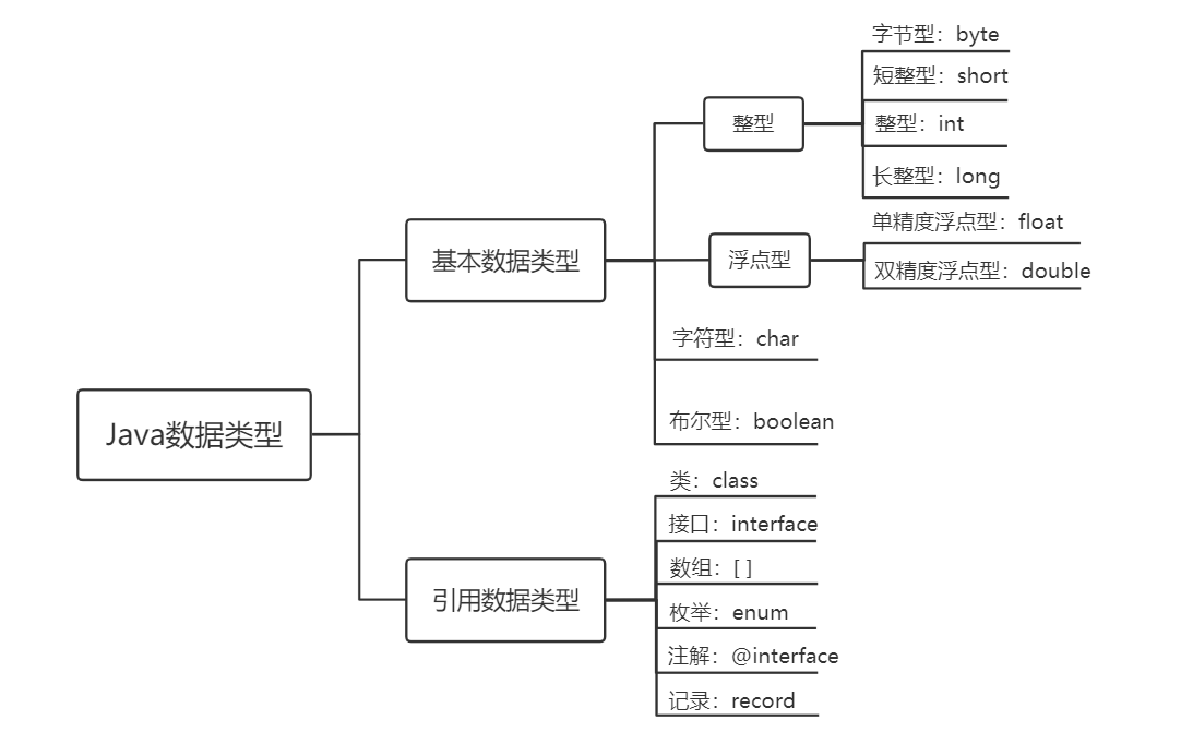 Java数据类型