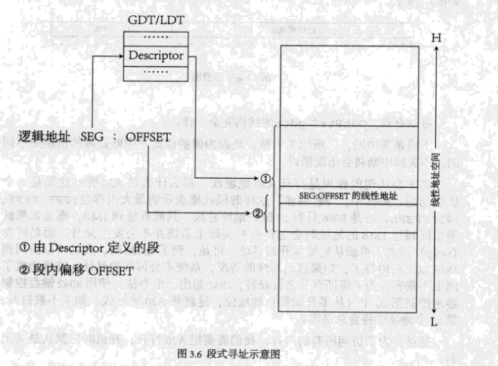 保护模式下的寻址