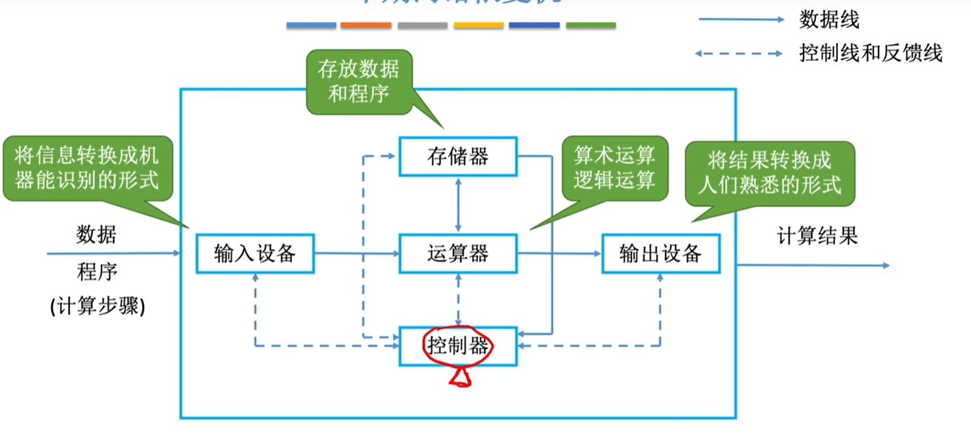 冯诺依曼结构