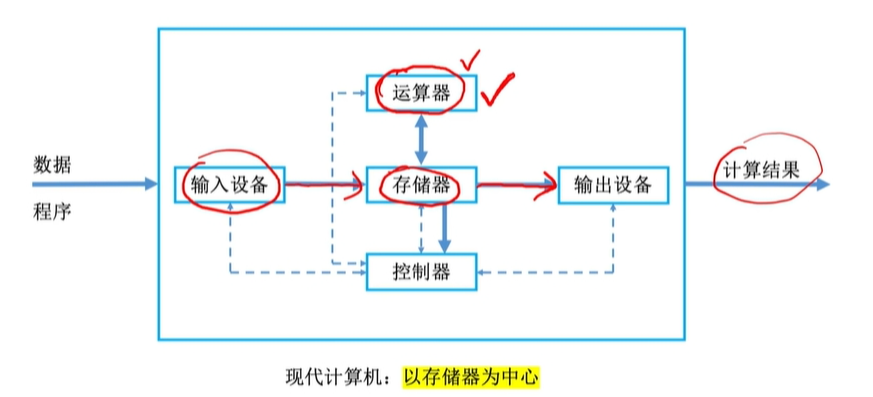 现代计算机结构1