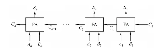 串行进位的并行加法器