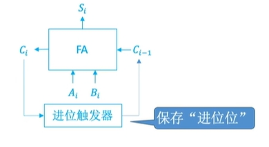 串行加法器