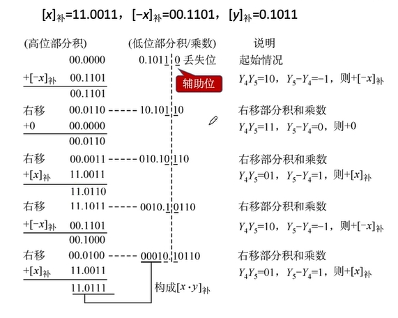 Booth算法举例