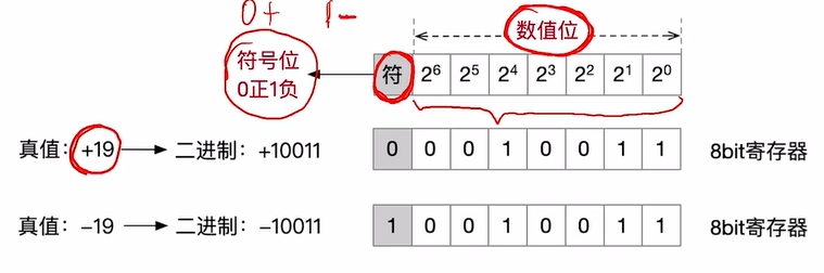 原码表示