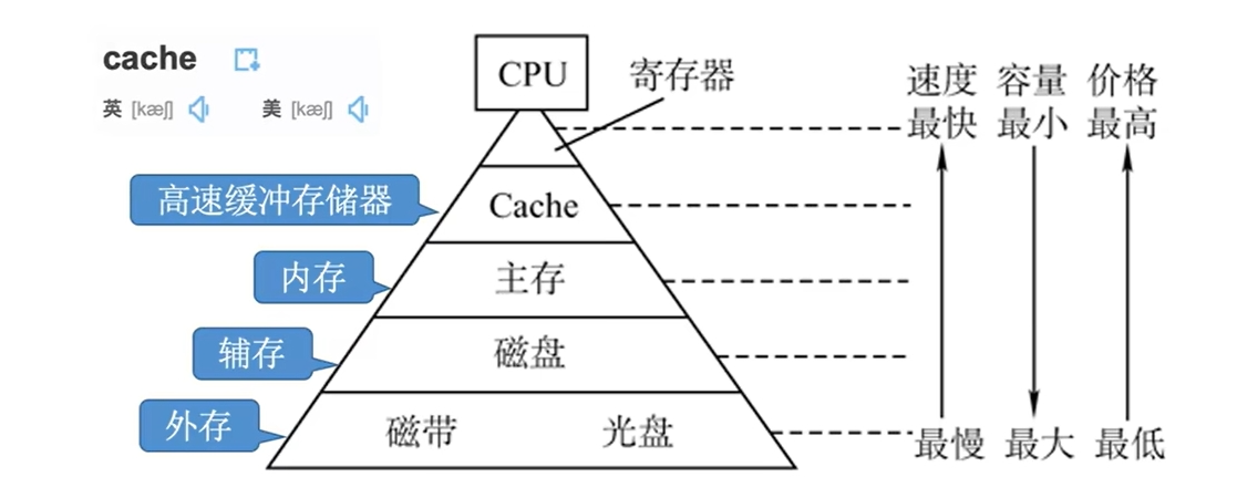 存储器的层次结构