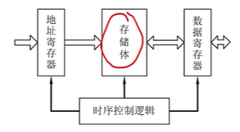 存储器结构