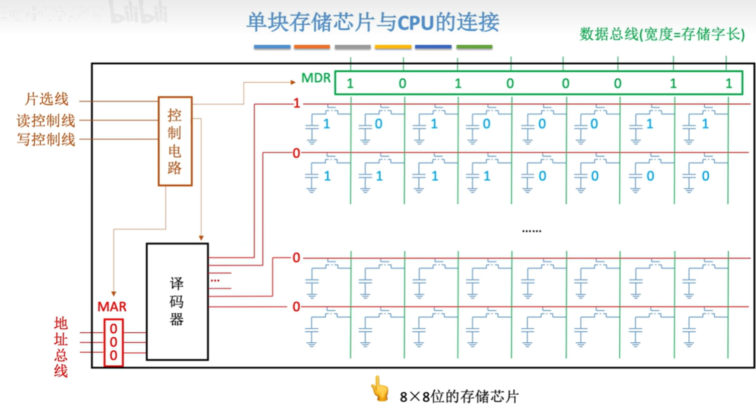 单块存储芯片与CPU的连接