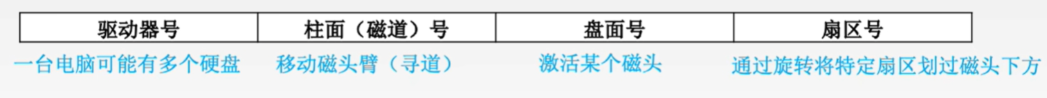 磁盘地址结构