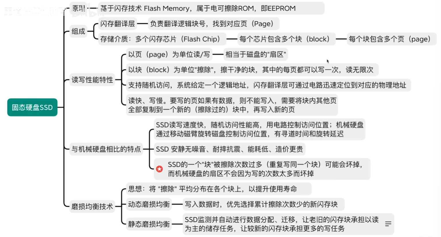 固态硬盘SSD思维导图