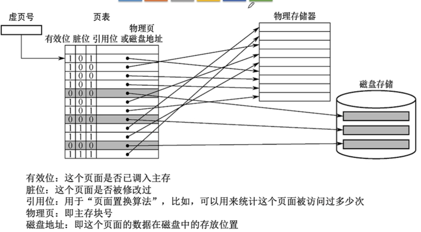 页式虚拟存储器