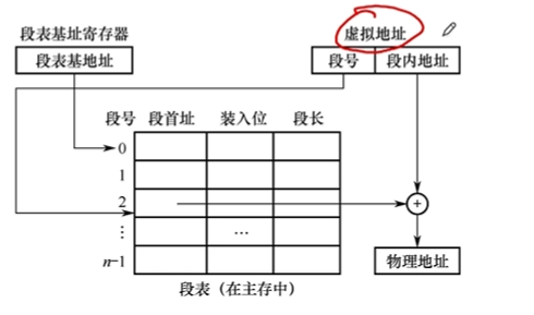 段式虚拟存储器