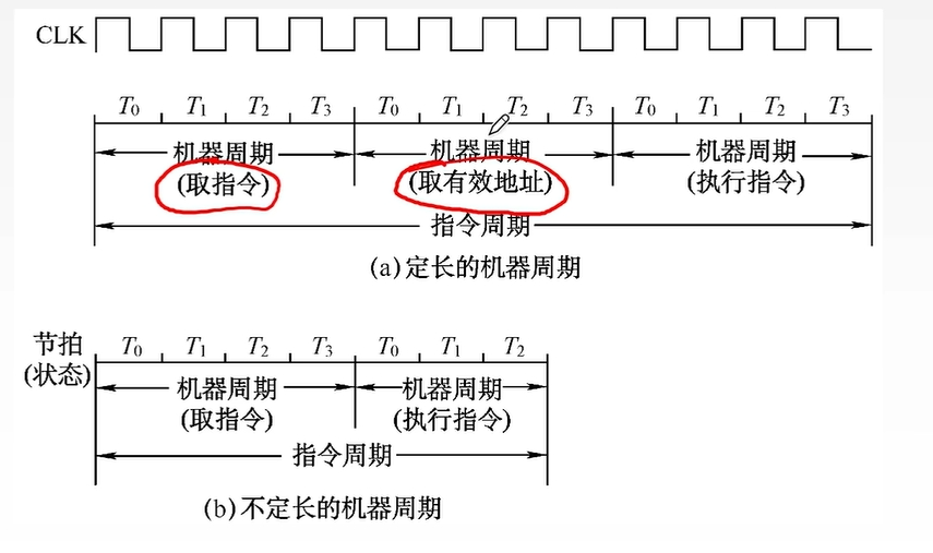 定长指令周期和不定长指令周期