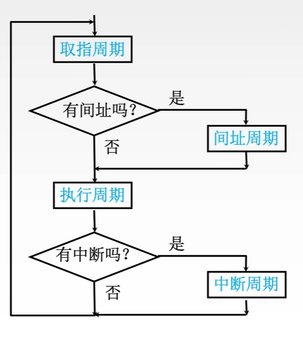 指令周期流程