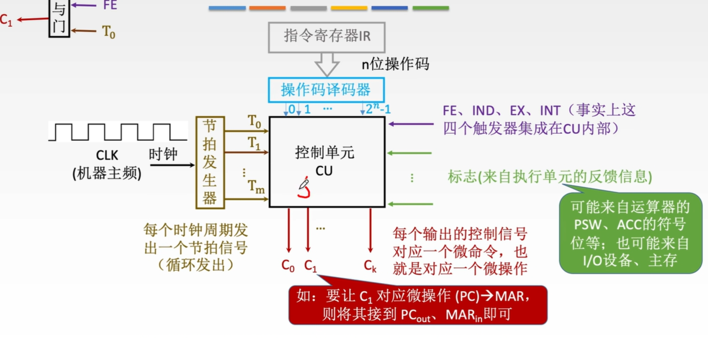 硬布线控制器的输入输出示意图