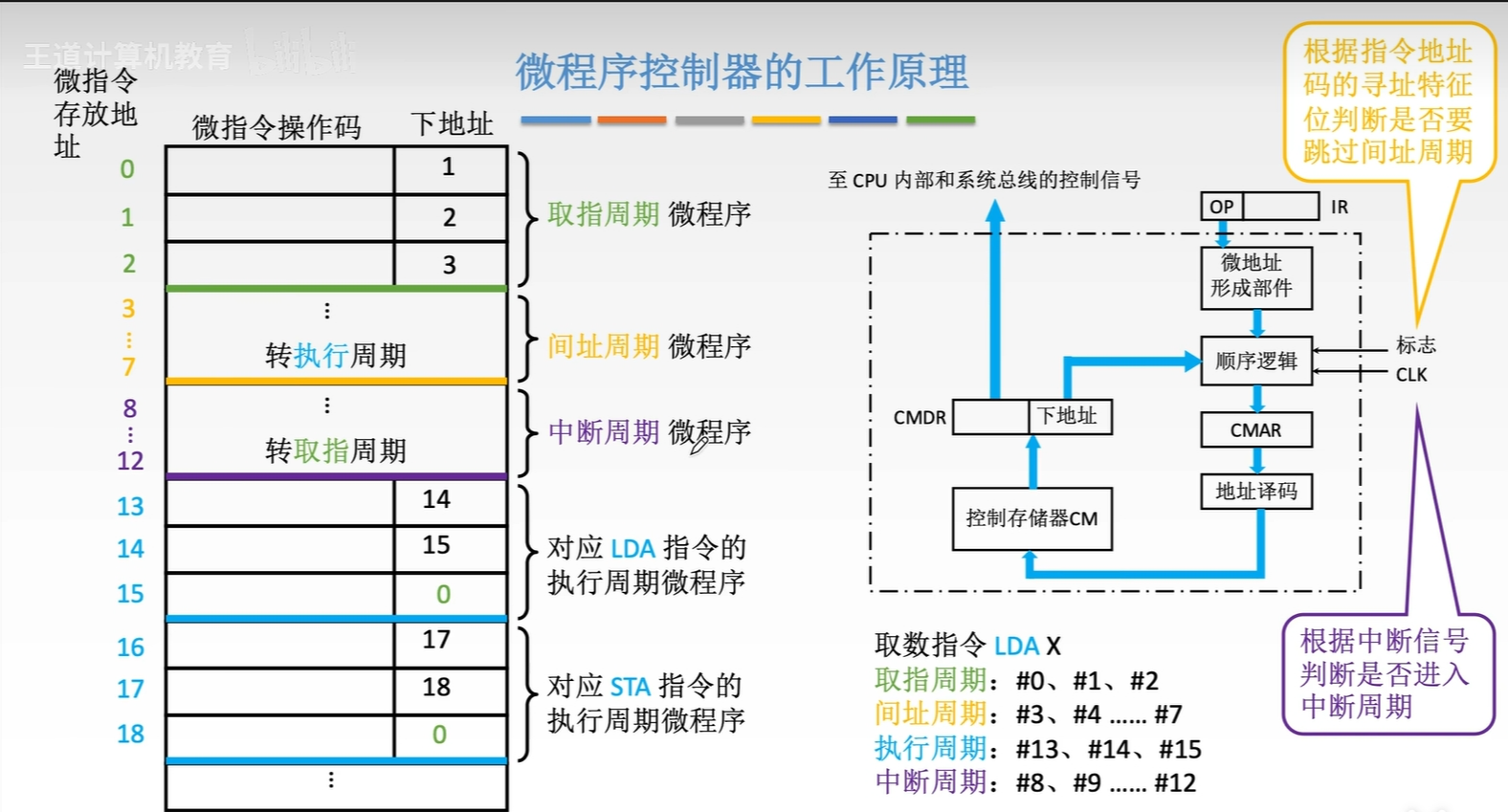 微程序控制单元的设计