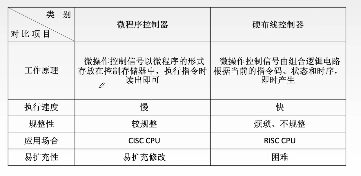 硬布线与微程序的比较