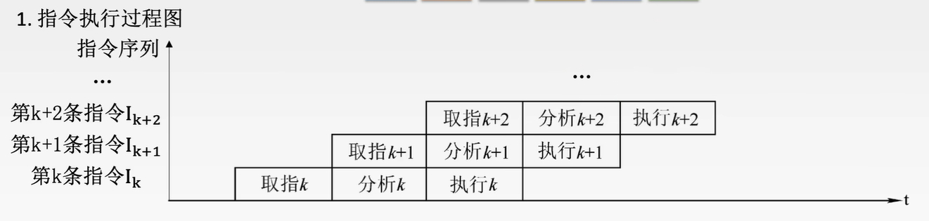 指令执行过程图