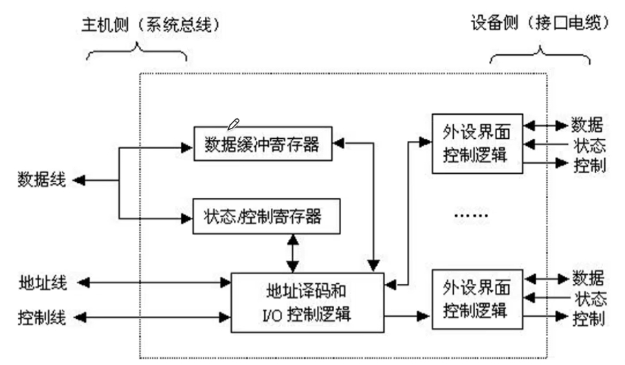 IO接口的内部结构