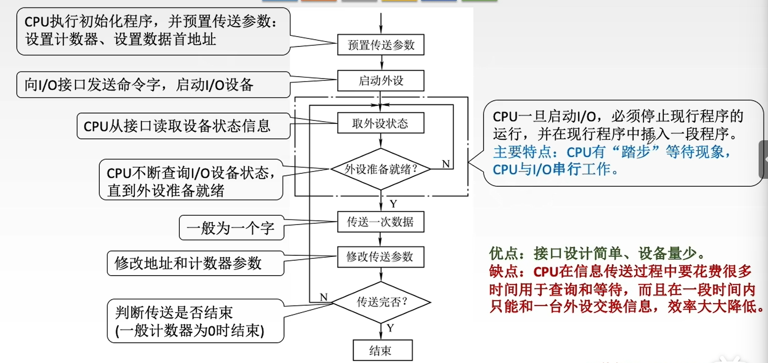 程序查询方式流程图