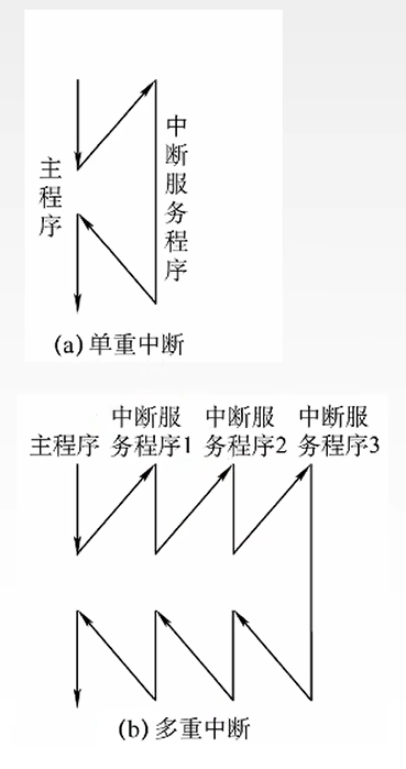 单重中断和多重中断示意图