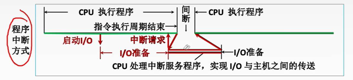 程序中断方式