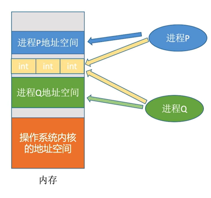 基于数据结构的共享