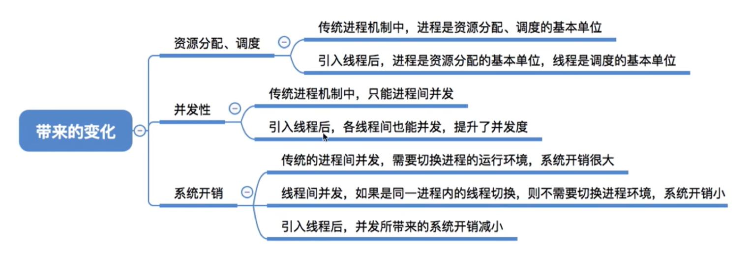 引入线程后的变化