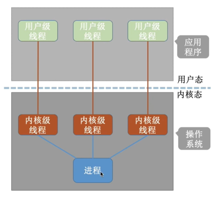 一对一模型