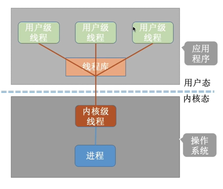 多对一模型