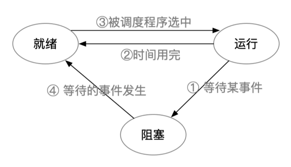 线程的状态与转换