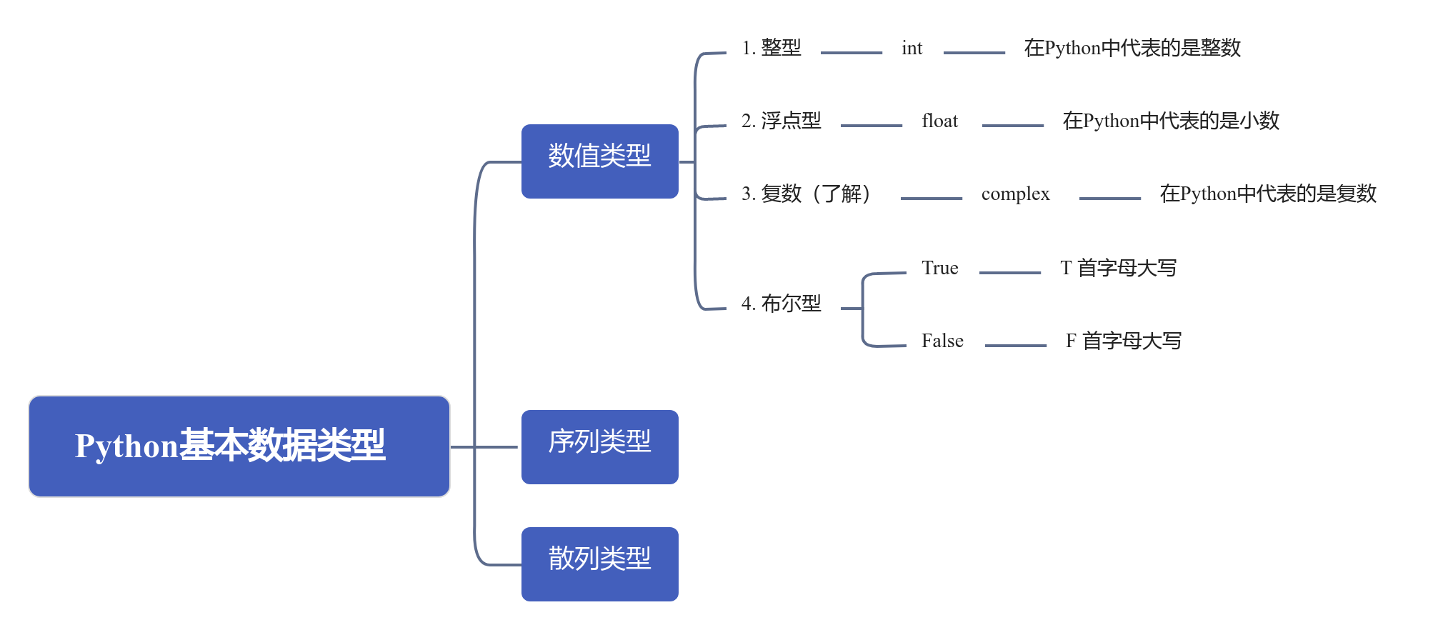 Python基本数据类型