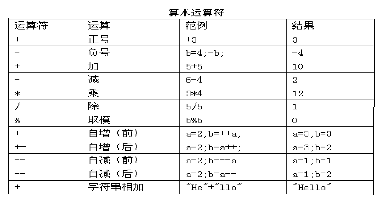 算术运算符图示