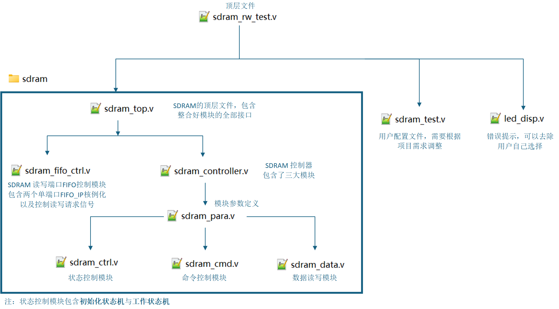 SDRAM程序代码关系结构图