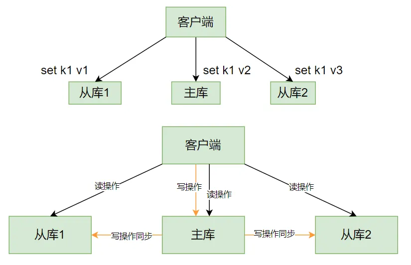 Redis主从库和读写分离