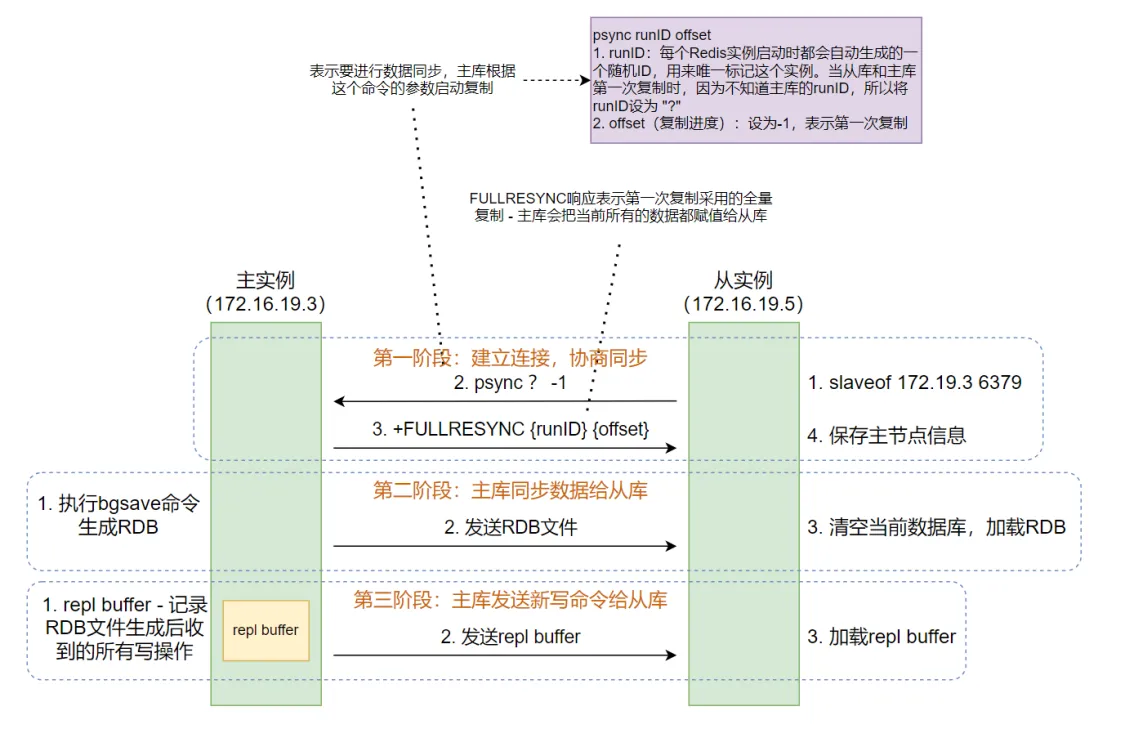 主从库第一次同步的流程