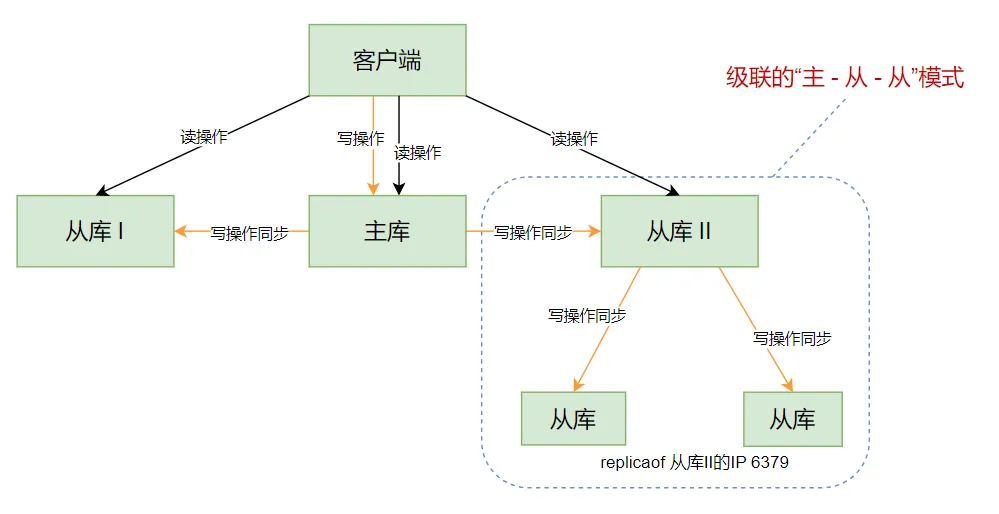 级联的主从从模式