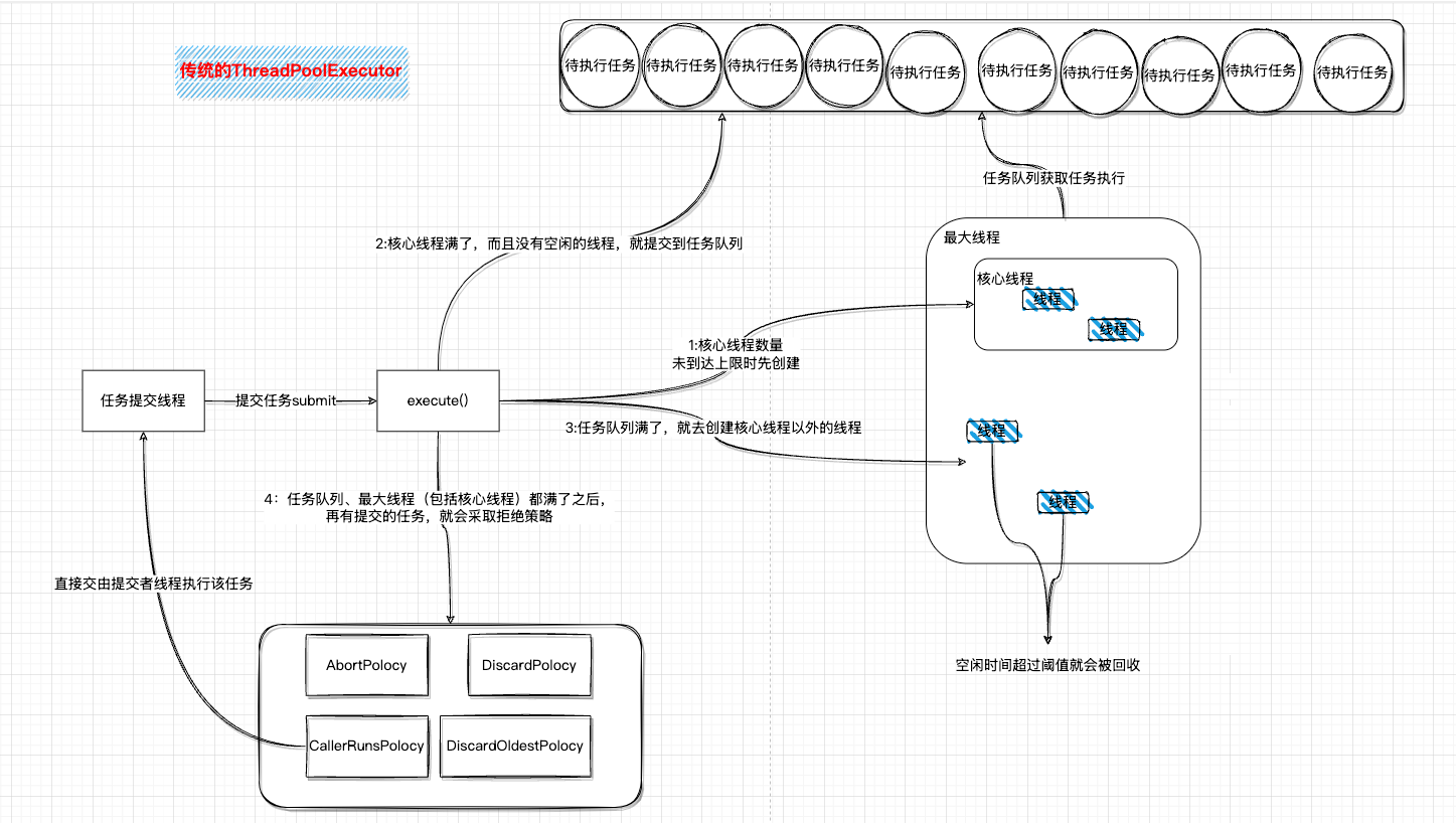 传统ThreadPoolExecutor执行示意图