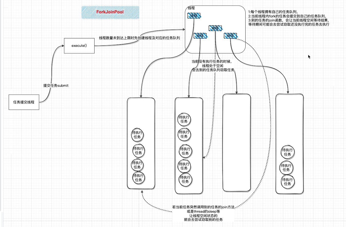 ForkJoinPool运行示意图